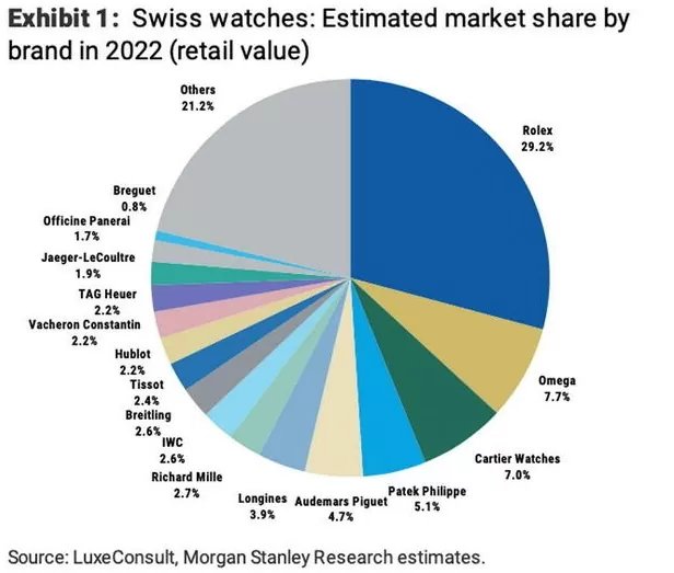 top10 watch brands 2022 2