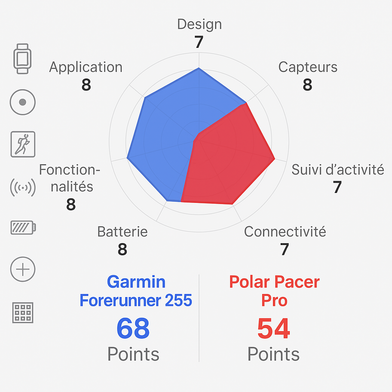 Comparison Garmin Forerunner 255 vs Polar Pace Pro