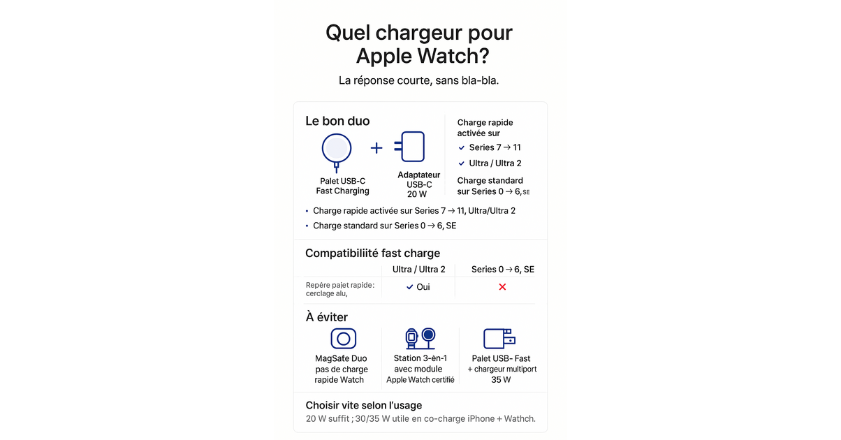 Rewrite this title Which charger for Apple Watch? – Purchasing guides