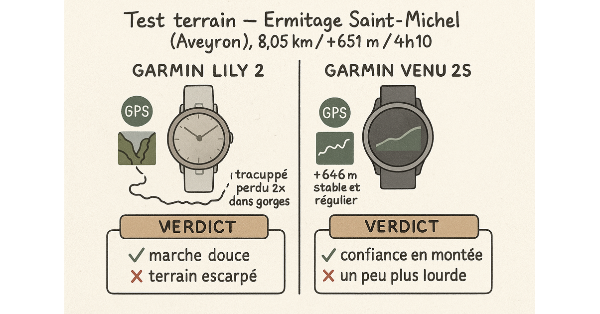 Garmin Lily 2 vs. Venu 2S: A Comparative Analysis and Rankings